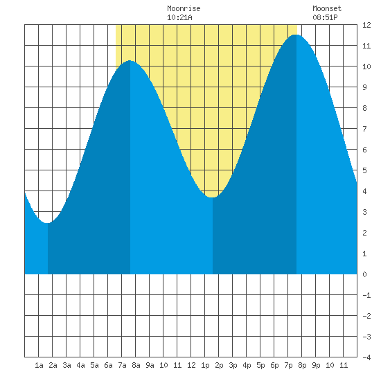Belfair tide chart for Friday, September 6, 2024