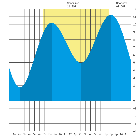 Belfair tide chart for Saturday, September 7, 2024