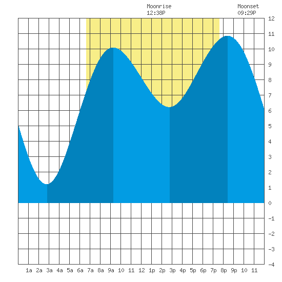 Belfair tide chart for Sunday, September 8, 2024