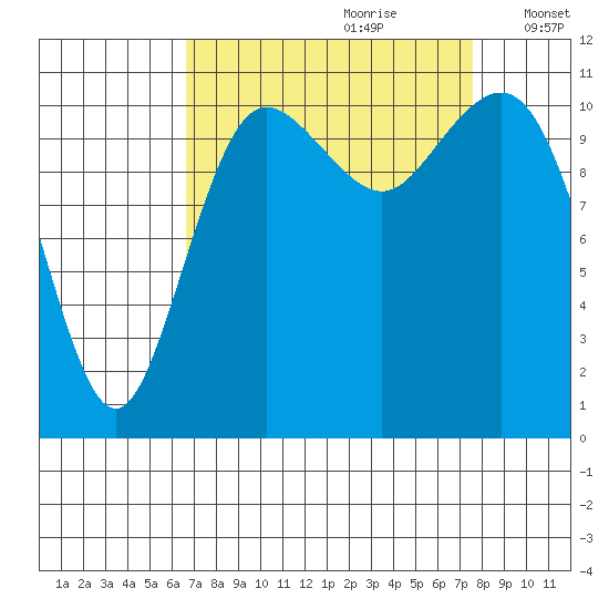 Belfair tide chart for Monday, September 9, 2024