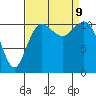 Belfair tide chart for Monday, September 9, 2024