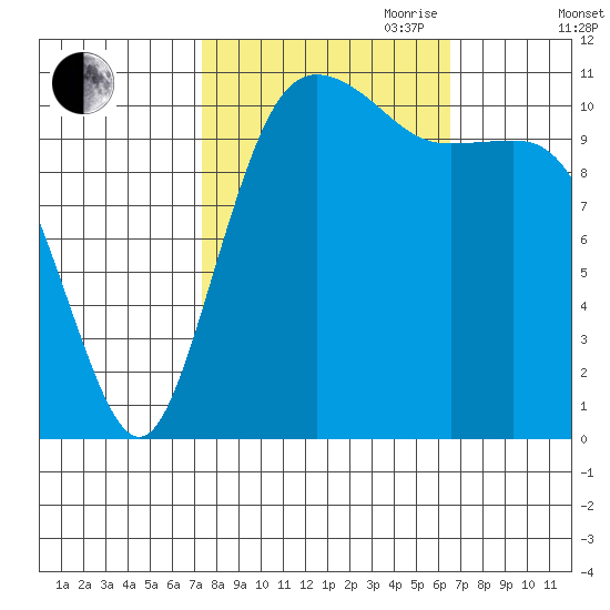 Belfair tide chart for Thursday, October 10, 2024