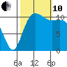 Belfair tide chart for Thursday, October 10, 2024
