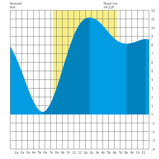 Belfair tide chart for Friday, October 11, 2024