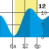 Belfair tide chart for Saturday, October 12, 2024