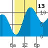 Belfair tide chart for Sunday, October 13, 2024