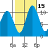 Belfair tide chart for Tuesday, October 15, 2024