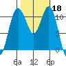 Belfair tide chart for Friday, October 18, 2024