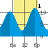 Belfair tide chart for Tuesday, October 1, 2024