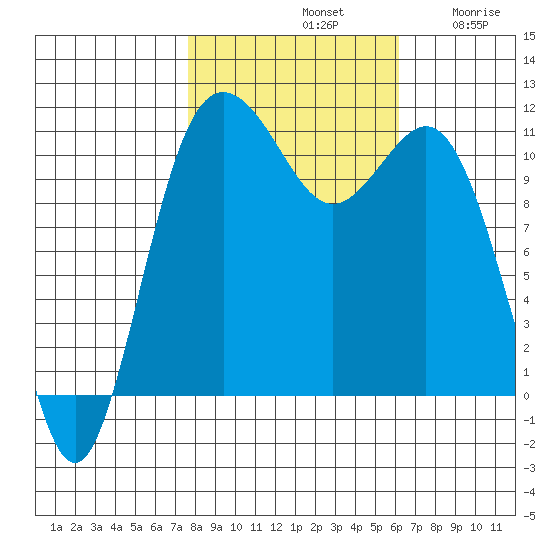 Belfair tide chart for Monday, October 21, 2024