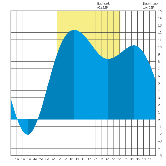 Belfair tide chart for Tuesday, October 22, 2024
