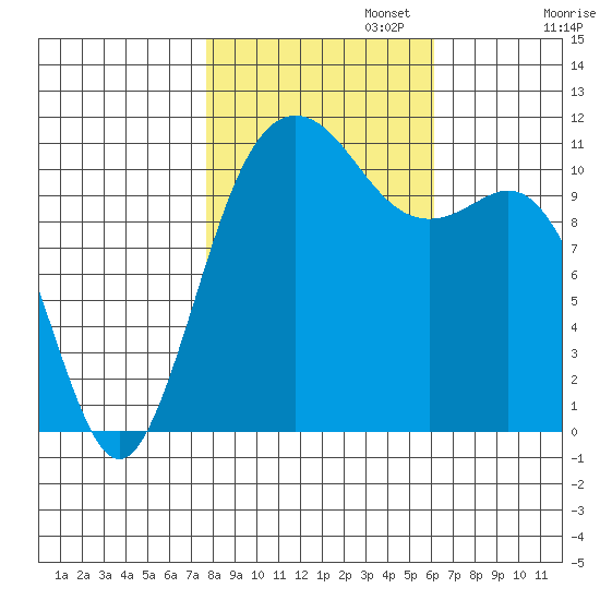 Belfair tide chart for Wednesday, October 23, 2024
