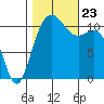 Belfair tide chart for Wednesday, October 23, 2024