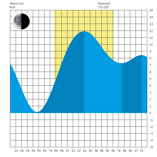 Belfair tide chart for Thursday, October 24, 2024