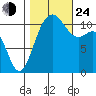 Belfair tide chart for Thursday, October 24, 2024