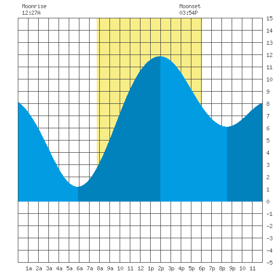 Belfair tide chart for Friday, October 25, 2024