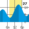 Belfair tide chart for Sunday, October 27, 2024