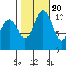 Belfair tide chart for Monday, October 28, 2024