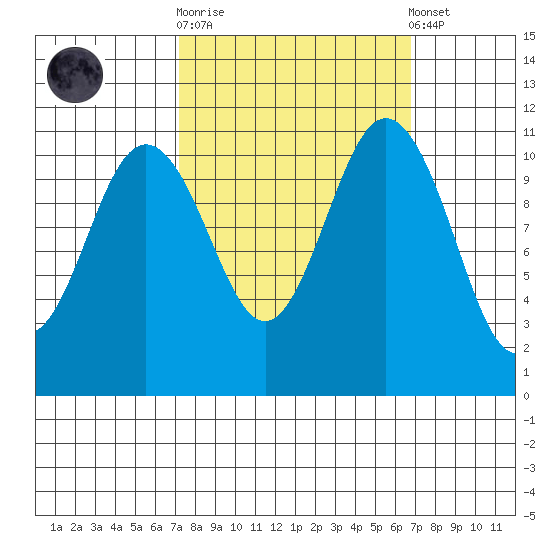 Belfair tide chart for Wednesday, October 2, 2024