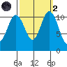 Belfair tide chart for Wednesday, October 2, 2024