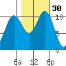 Belfair tide chart for Wednesday, October 30, 2024