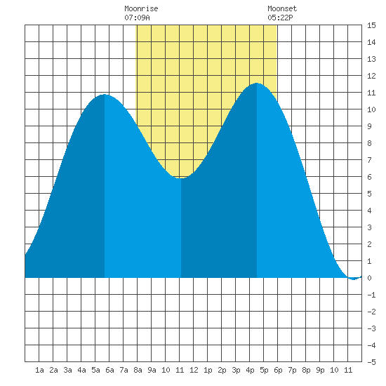 Belfair tide chart for Thursday, October 31, 2024
