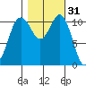 Belfair tide chart for Thursday, October 31, 2024