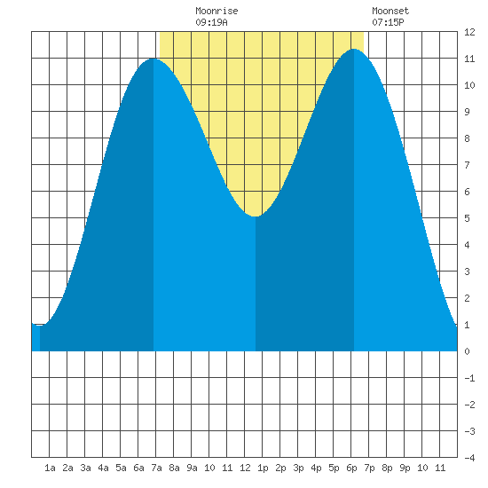 Belfair tide chart for Friday, October 4, 2024