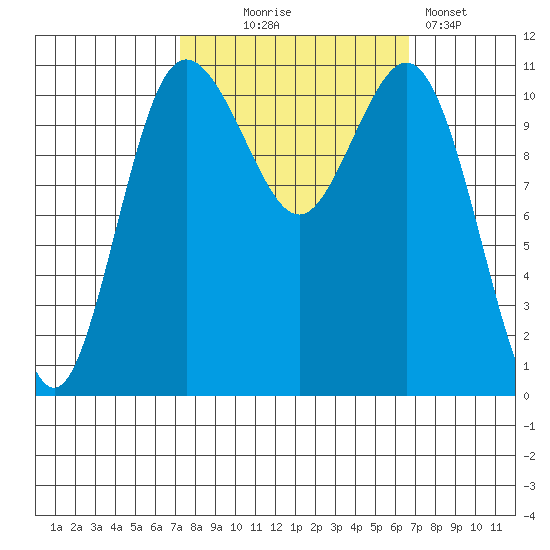 Belfair tide chart for Saturday, October 5, 2024