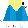 Belfair tide chart for Sunday, October 6, 2024