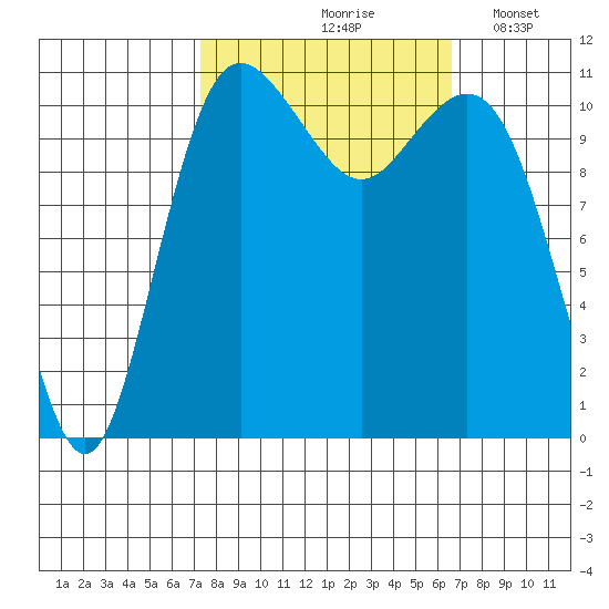 Belfair tide chart for Monday, October 7, 2024