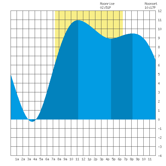 Belfair tide chart for Wednesday, October 9, 2024