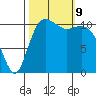Belfair tide chart for Wednesday, October 9, 2024