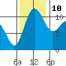 Belfair tide chart for Sunday, November 10, 2024