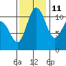 Belfair tide chart for Monday, November 11, 2024