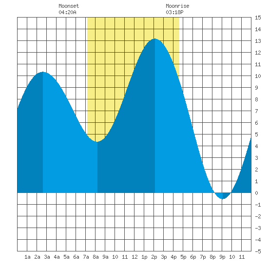 Belfair tide chart for Wednesday, November 13, 2024