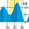 Belfair tide chart for Wednesday, November 13, 2024