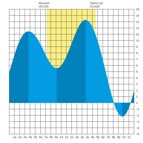 Belfair tide chart for Thursday, November 14, 2024