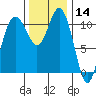 Belfair tide chart for Thursday, November 14, 2024