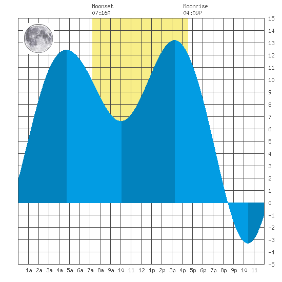 Belfair tide chart for Friday, November 15, 2024