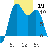 Belfair tide chart for Tuesday, November 19, 2024