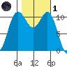Belfair tide chart for Friday, November 1, 2024