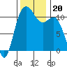 Belfair tide chart for Wednesday, November 20, 2024