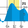 Belfair tide chart for Thursday, November 21, 2024