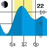 Belfair tide chart for Friday, November 22, 2024
