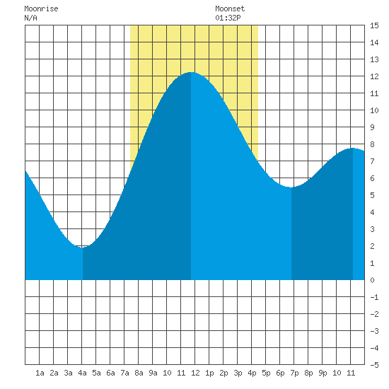 Belfair tide chart for Saturday, November 23, 2024