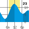 Belfair tide chart for Saturday, November 23, 2024