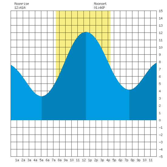 Belfair tide chart for Sunday, November 24, 2024
