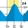 Belfair tide chart for Sunday, November 24, 2024