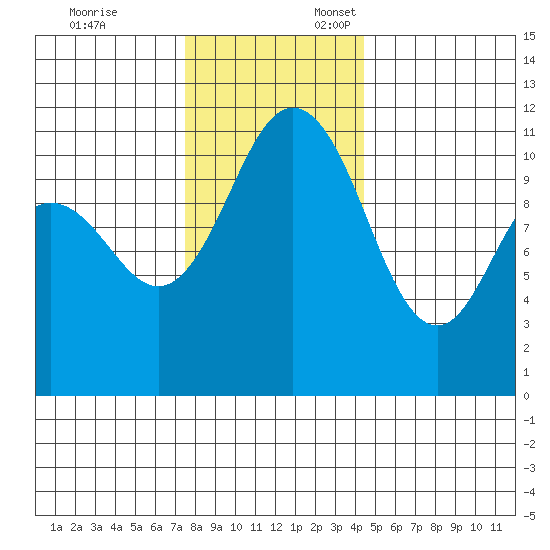 Belfair tide chart for Monday, November 25, 2024